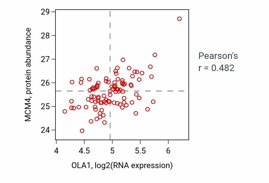 Per-sample scatter of OLA1 vs MCM4 in GBM (Pearson r = 0.48).
