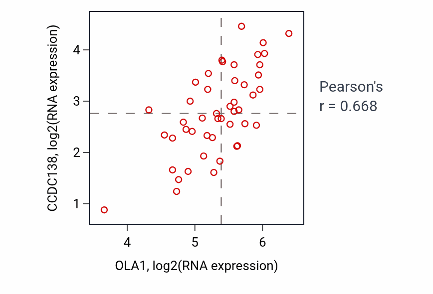 Per-sample scatter of OLA1 vs CCDC138 in DLBC (Pearson r = 0.67).
