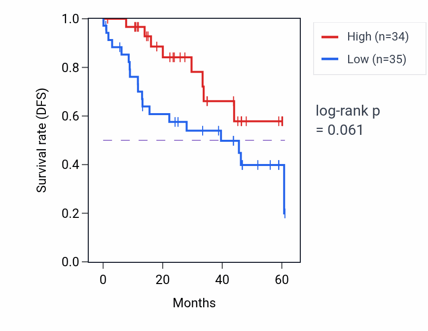 Kaplan&ndash;Meier survival curve for OLA1 mass-spec protein-high vs -low samples in LSCC.