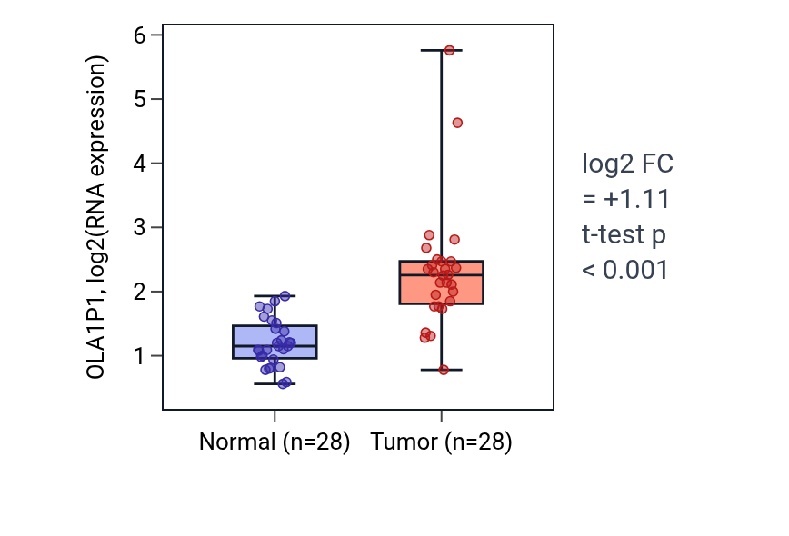 Tumor-vs-normal expression box plot for OLA1P1 in LUAD.