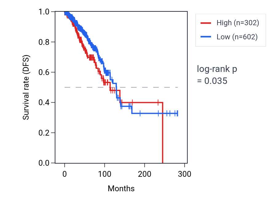 Kaplan&ndash;Meier survival curve for OLA1P2 RNA expression in BRCA: high vs low expression groups.
