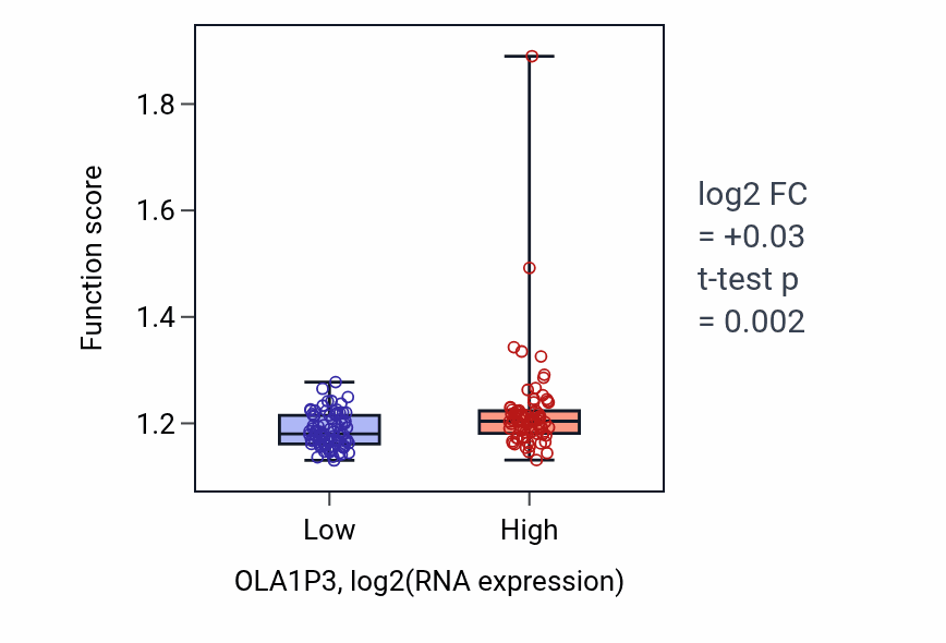 Box plot of RNA methylation in OLA1P3-low vs OLA1P3-high samples in ESCA.
