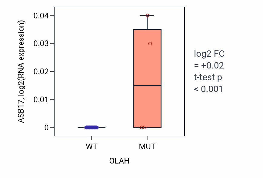 Box plot of ASB17 in OLAH-low vs OLAH-high samples in OVARY.