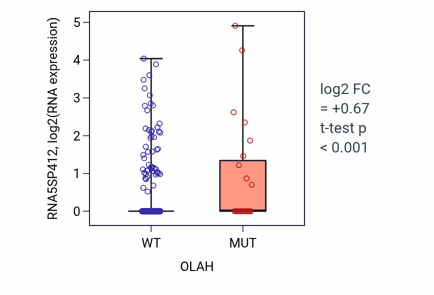 Box plot of RNA5SP412 in OLAH-low vs OLAH-high samples in UCEC.