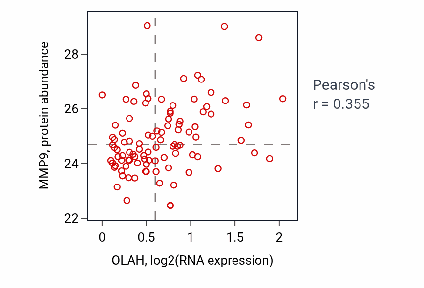 Per-sample scatter of OLAH vs MMP9 in GBM (Pearson r = 0.35).