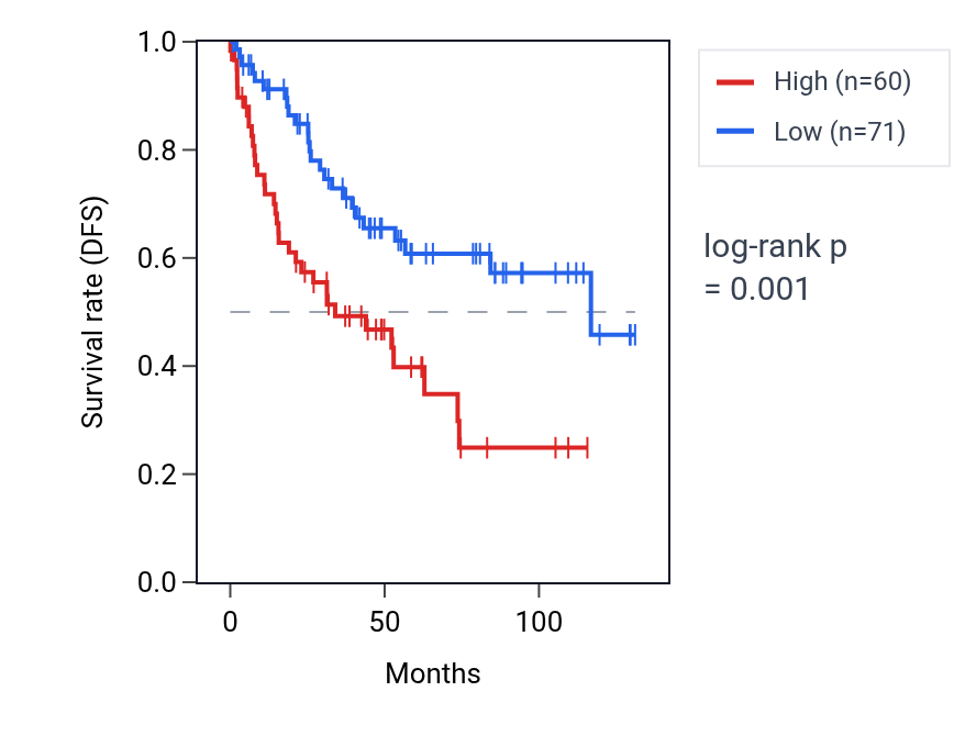 Kaplan&ndash;Meier survival curve for OLAH RNA expression in KIRC: high vs low expression groups.
