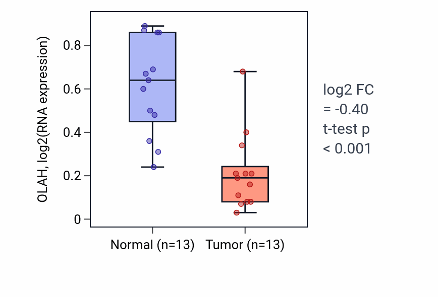 Tumor-vs-normal expression box plot for OLAH RNA in KIRC.
