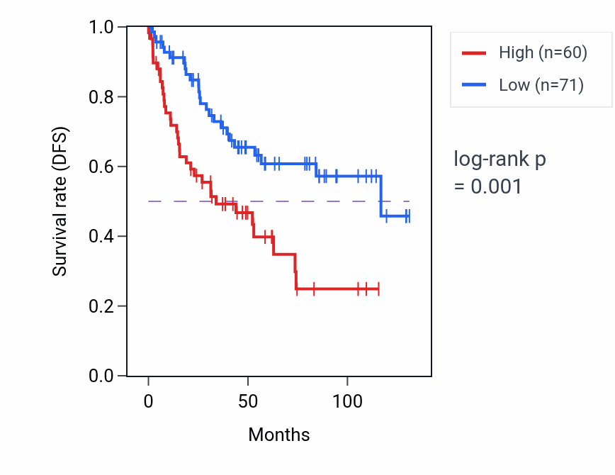 Kaplan&ndash;Meier survival curve for OLAH RNA-high vs -low samples in KIRC.