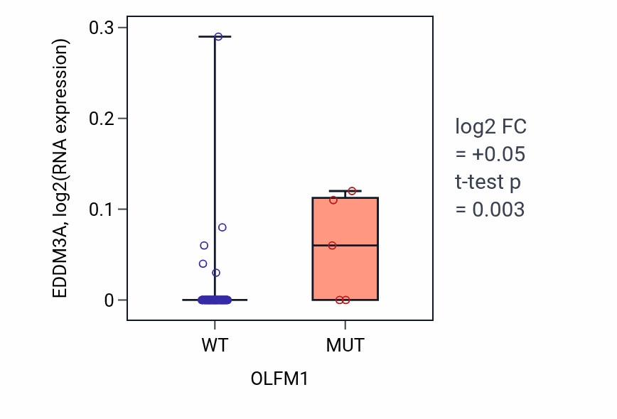 Box plot of EDDM3A in OLFM1-low vs OLFM1-high samples in LUNG_NSCLC_LUAD.