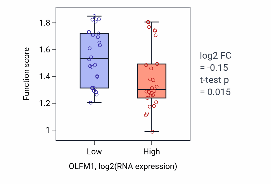Box plot of Primary alcohol biosynthetic process in OLFM1-low vs OLFM1-high samples in LUNG_SCLC.