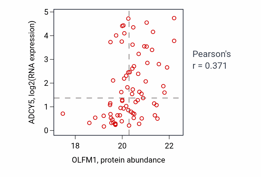 Per-sample scatter of OLFM1 vs ADCY5 in BRCA (Pearson r = 0.37).