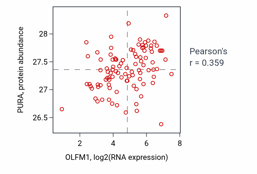 Per-sample scatter of OLFM1 vs PURA in GBM (Pearson r = 0.36).