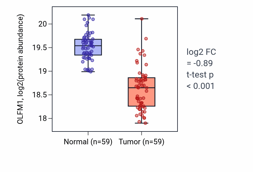 Tumor-vs-normal mass-spec protein box plot for OLFM1 in LUAD.