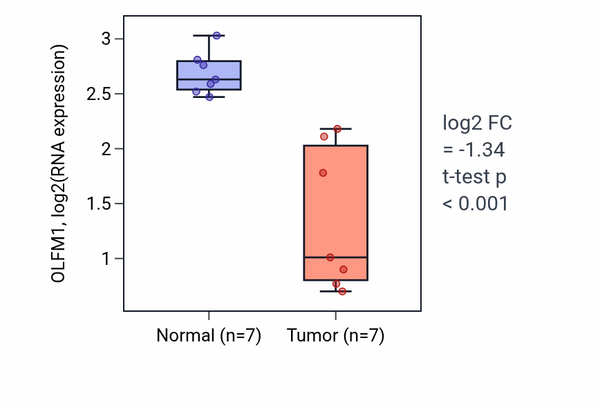 Tumor-vs-normal expression box plot for OLFM1 RNA in THCA.
