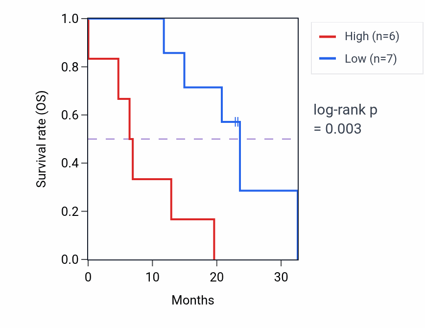 Kaplan&ndash;Meier survival curve for OLFM1 mass-spec protein-high vs -low samples in PDAC.