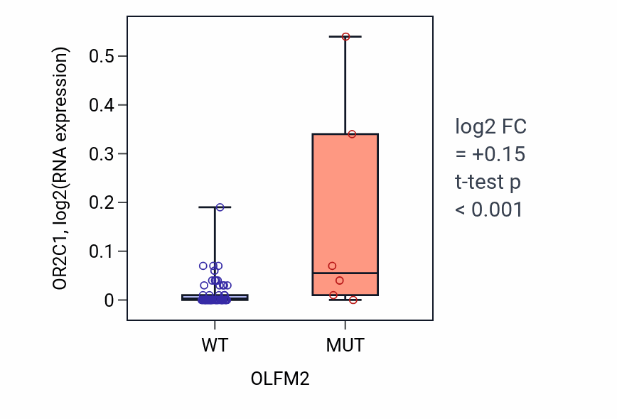 Box plot of OR2C1 in OLFM2-low vs OLFM2-high samples in LARGE_INTESTINE.