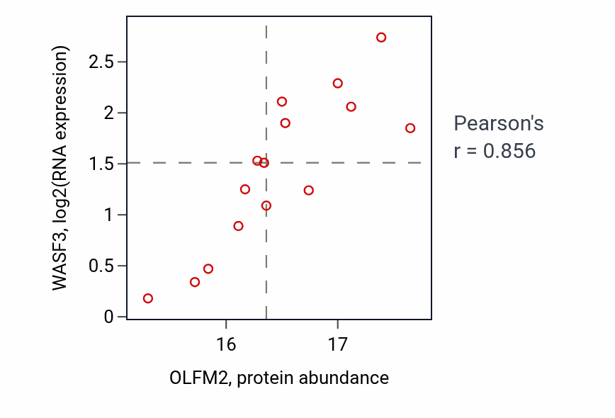Per-sample scatter of OLFM2 vs WASF3 in BRCA (Pearson r = 0.86).