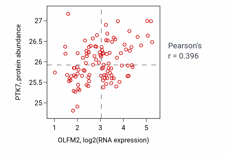 Per-sample scatter of OLFM2 vs PTK7 in LSCC (Pearson r = 0.40).