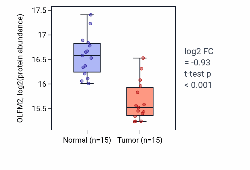 Tumor-vs-normal mass-spec protein box plot for OLFM2 in LUAD.