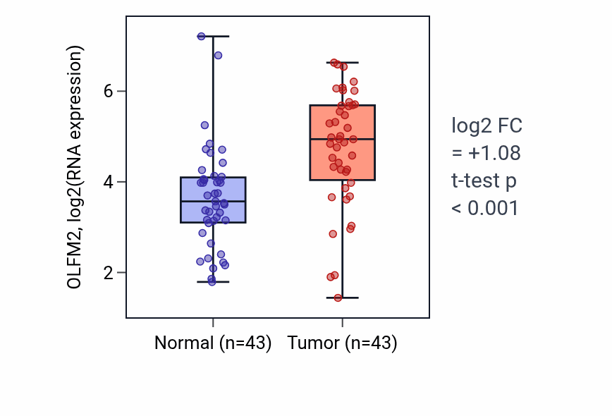 Tumor-vs-normal expression box plot for OLFM2 RNA in HNSC.