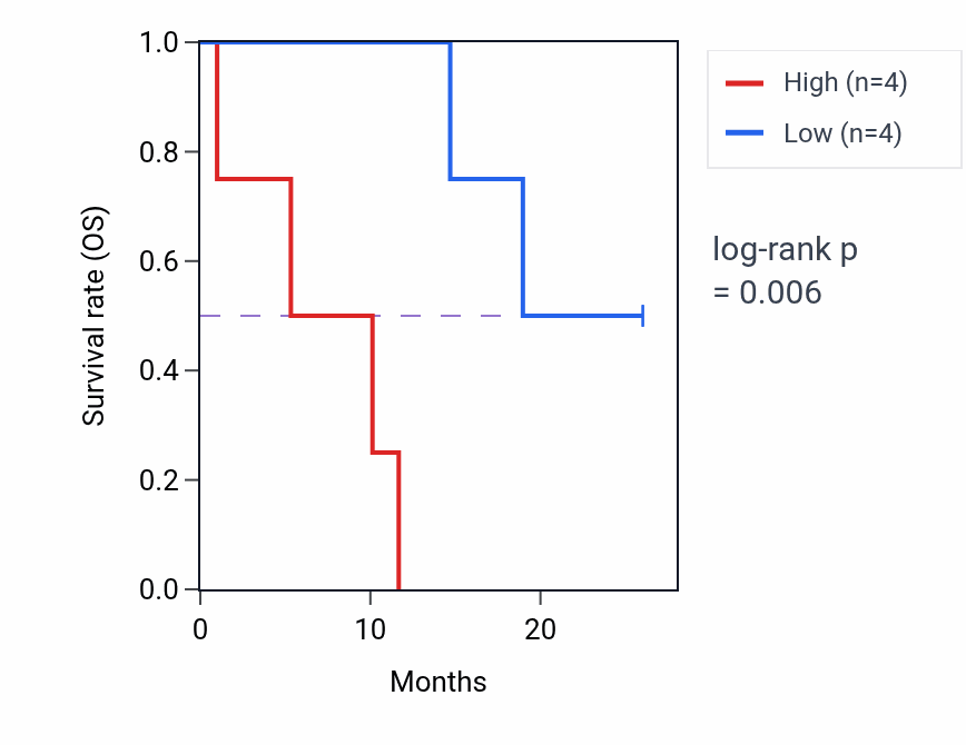 Kaplan&ndash;Meier survival curve for OLFM2 mass-spec protein-high vs -low samples in LUAD.