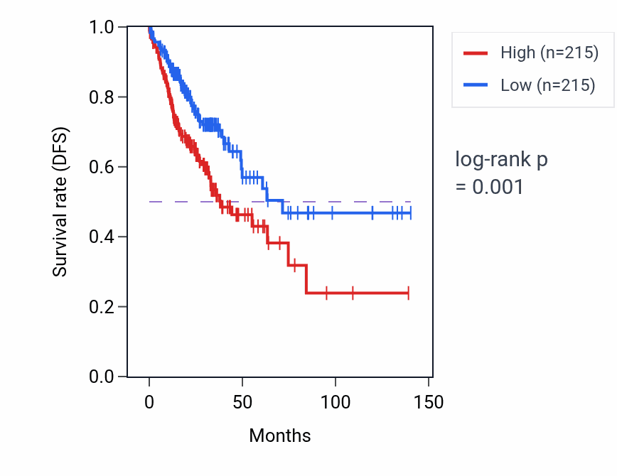 Kaplan&ndash;Meier survival curve for OLFM2 RNA-high vs -low samples in COAD.