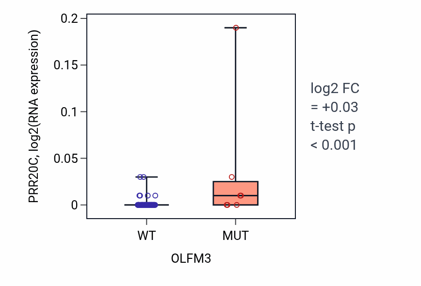 Box plot of PRR20C in OLFM3-low vs OLFM3-high samples in LUNG_NSCLC_LUAD.
