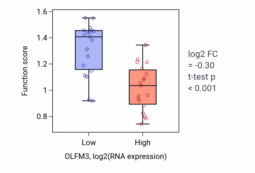 Box plot of Regulation of sodium ion export across plasma membrane in OLFM3-low vs OLFM3-high samples in BONE.
