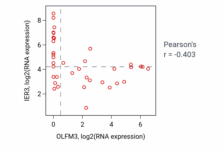 Per-sample scatter of OLFM3 vs IER3 in BONE (Pearson r = -0.40).