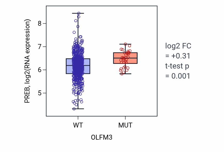 Box plot of PREB in OLFM3-low vs OLFM3-high samples in UCEC.