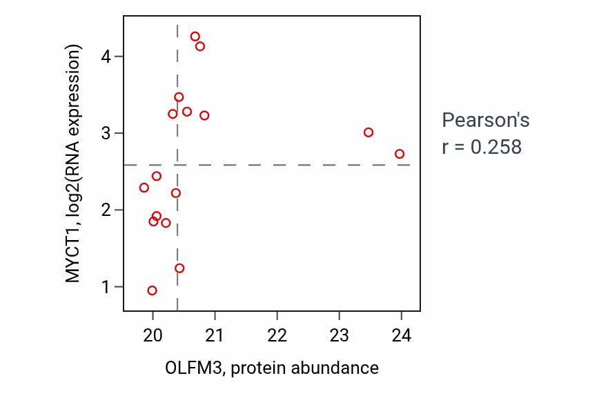 Per-sample scatter of OLFM3 vs MYCT1 in BRCA (Pearson r = 0.26).