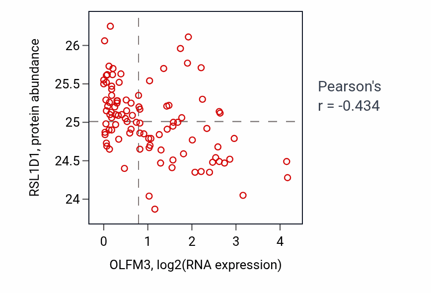 Per-sample scatter of OLFM3 vs RSL1D1 in GBM (Pearson r = -0.43).