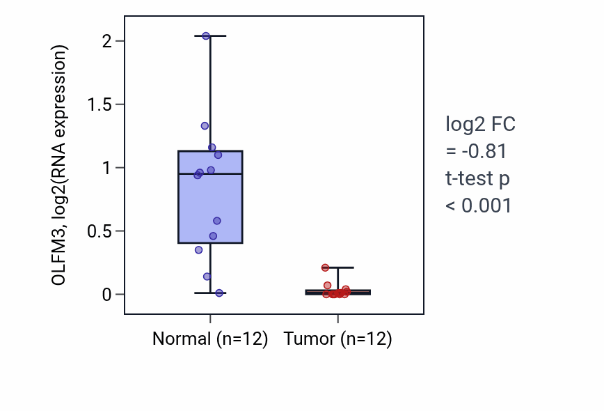 Tumor-vs-normal expression box plot for OLFM3 RNA in KIRC.