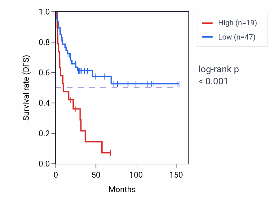 Kaplan&ndash;Meier survival curve for OLFM3 RNA-high vs -low samples in ACC.