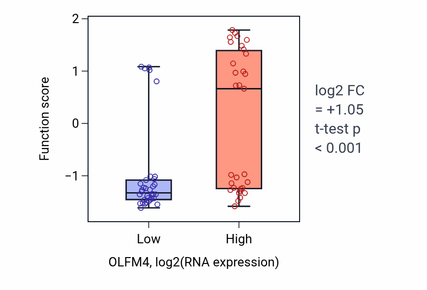 Box plot of Copulation in OLFM4-low vs OLFM4-high samples in SOFT_TISSUE.