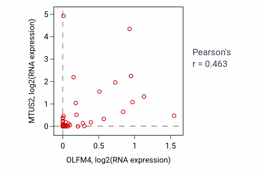 Per-sample scatter of OLFM4 vs MTUS2 in SOFT_TISSUE (Pearson r = 0.46).