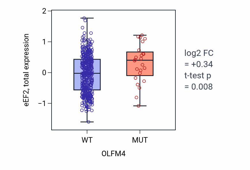 Box plot of eEF2 in OLFM4-low vs OLFM4-high samples in UCEC.