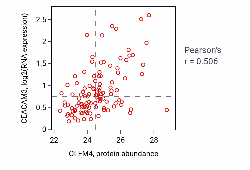 Per-sample scatter of OLFM4 vs CEACAM3 in LUAD (Pearson r = 0.51).