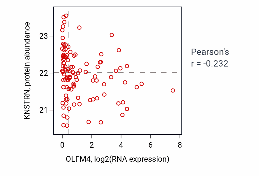 Per-sample scatter of OLFM4 vs KNSTRN in LSCC (Pearson r = -0.23).