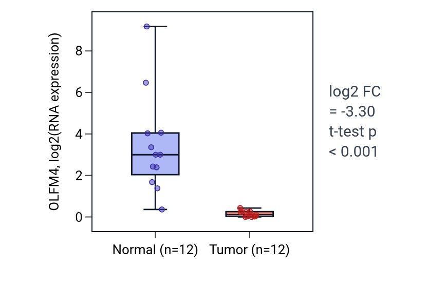 Tumor-vs-normal expression box plot for OLFM4 in KIRC.