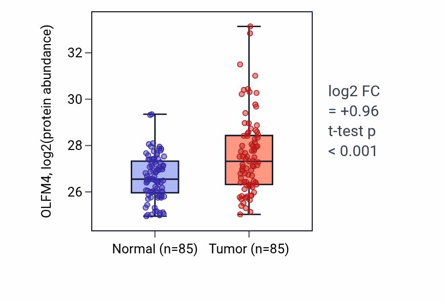 Tumor-vs-normal mass-spec protein box plot for OLFM4 in COAD.