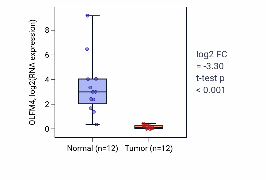 Tumor-vs-normal expression box plot for OLFM4 RNA in KIRC.