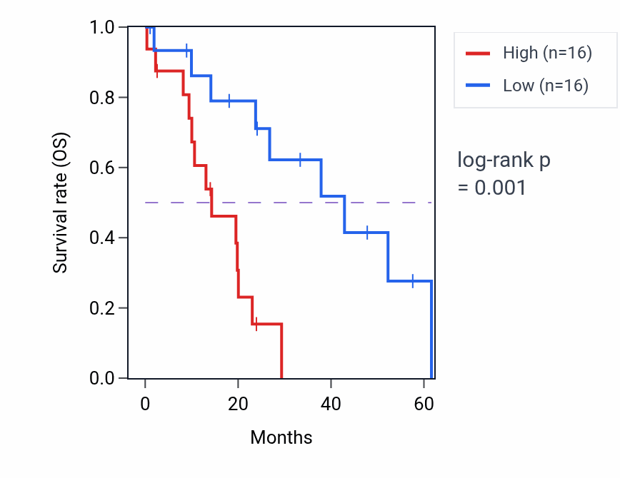 Kaplan&ndash;Meier survival curve for OLFM4 mass-spec protein-high vs -low samples in PDAC.