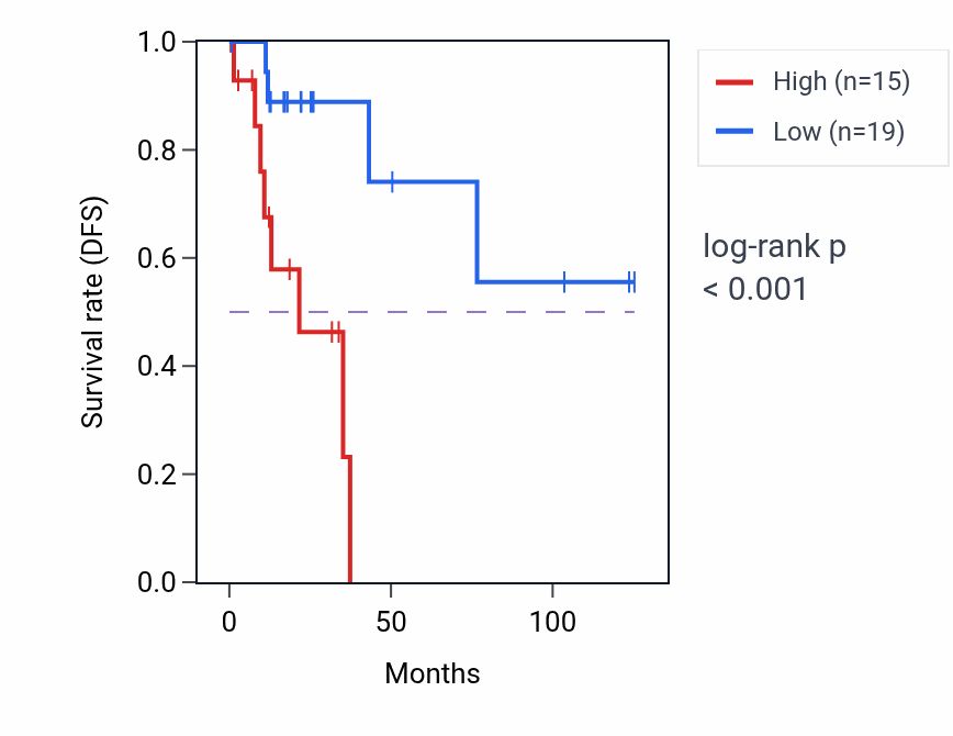Kaplan&ndash;Meier survival curve for OLFM4 RNA-high vs -low samples in KIRP.