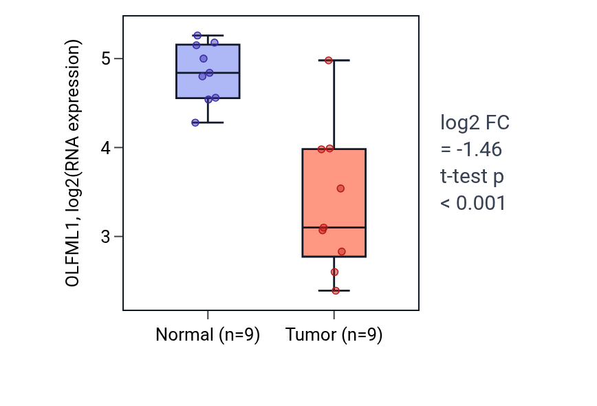 Tumor-vs-normal expression box plot for OLFML1 in LUAD.