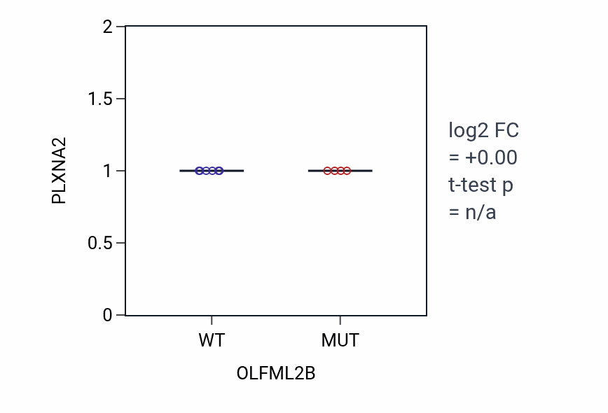 Box plot of PLXNA2 in OLFML2B-low vs OLFML2B-high samples in LUNG_NSCLC_LUAD.