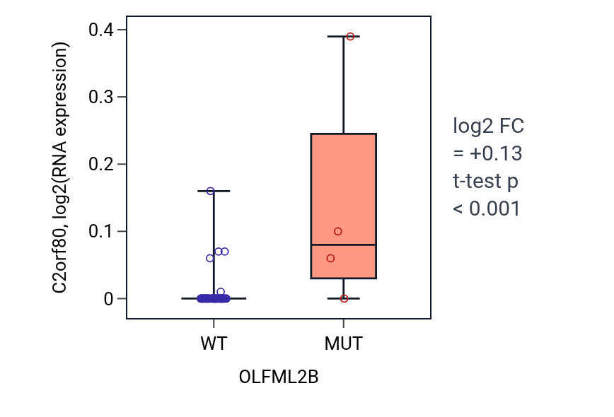Box plot of C2orf80 in OLFML2B-low vs OLFML2B-high samples in BREAST.