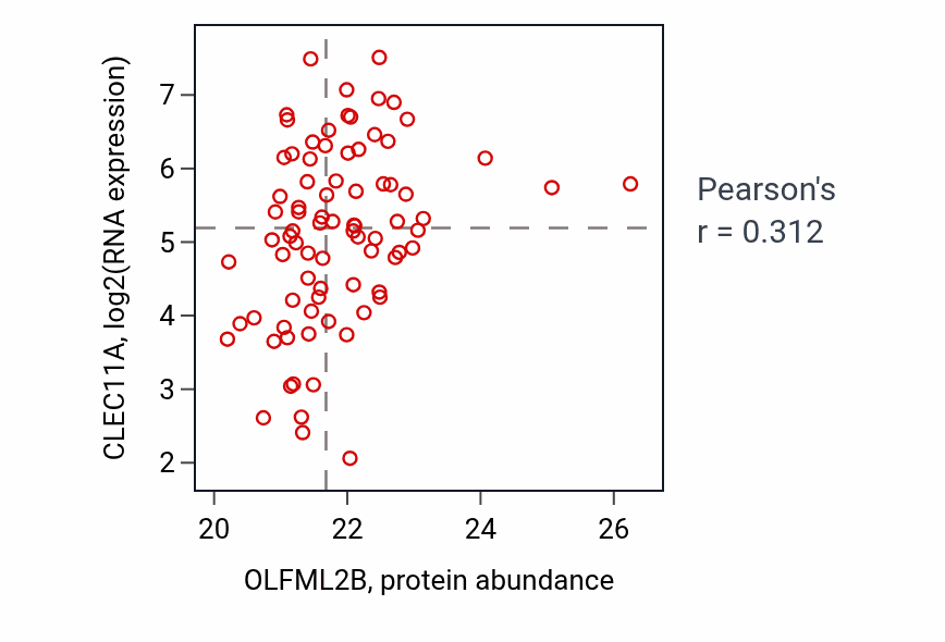 Per-sample scatter of OLFML2B vs CLEC11A in OV (Pearson r = 0.31).