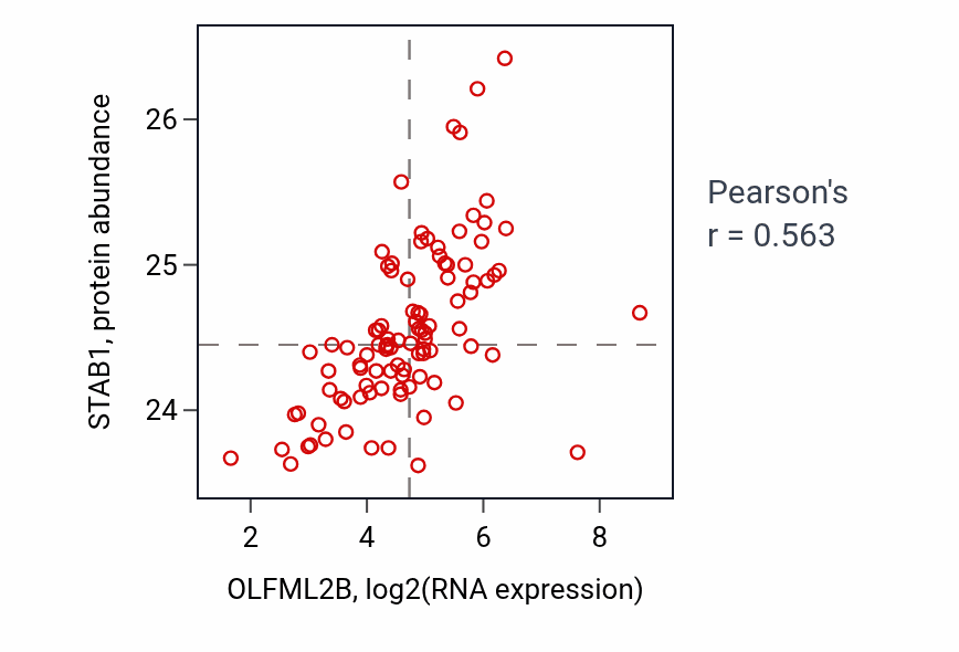Per-sample scatter of OLFML2B vs STAB1 in GBM (Pearson r = 0.56).