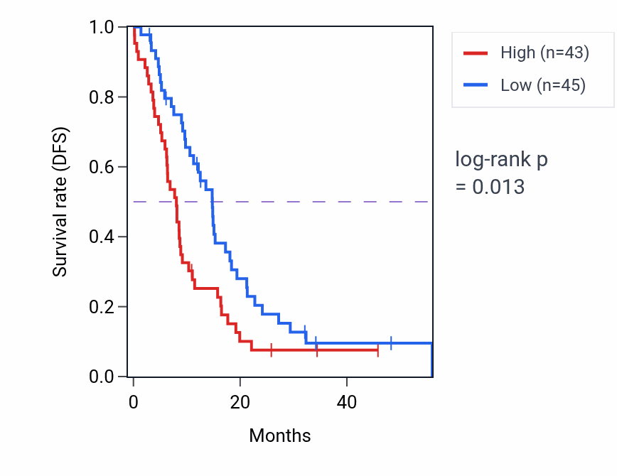 Kaplan&ndash;Meier survival curve for OLFML2B mass-spec protein-high vs -low samples in GBM.